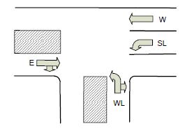 Plan view of the intersection. W is a west-bound straight lane
            across the top, E a east-bound straight lane on the left, SL a
            south-bound left turn from the top right, and WL a west-bound left
            turn from the bottom.